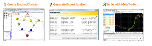 Expert Advisor / Handelsroboter selber erstellen leicht gemacht bei Activtrades mit Molanis - Bild 2.