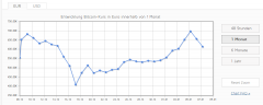 Bitcoin erreichen intraday knapp 1000 Euro.