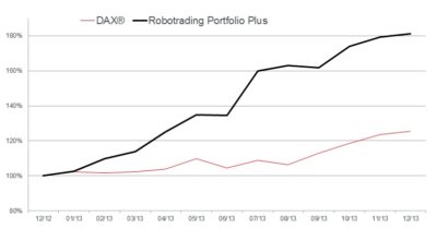 Dax vs RTP Plus in 2013 Dax vs RTP Plus in 2013