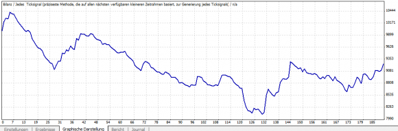 Kostenloser EMA RSI STOCH EA Expert Advisor für Metatrader 4 Test - Bild 2.