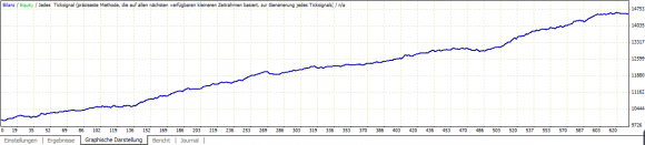 Eigene Fast Forex Millions Backtest bringen Wahrheit ans Licht - Bild 9.