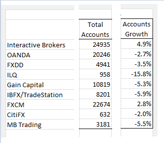 Kundenkonten bei US-Forex-Brokern.