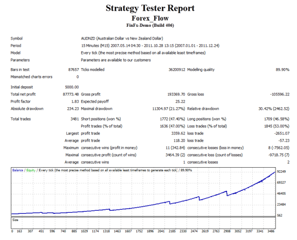 AUDCAD und AUDNZD Martingale Style mit Forex Flow von Excellent FX Trading im Test - Bild 2.