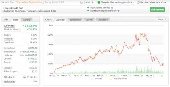 Forex Grwoth Bot zeigt in letzter Zeit Schwächen.