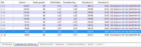 Take Profit und Stop Loss Forex Real Profit Optimierung für EURUSD 2011 - Bild 2.