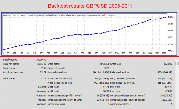 Forex Windfall Expert Advisor EA für Metatrader 4 Test - Bild 3.