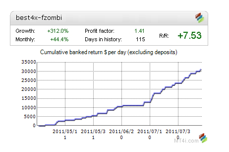 Forex Zombie Expert Advisor Test für Metatrader 4 - Bild 2.