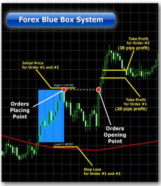 Forex Blue Box Break Out System für Metatrader 4 im Test - Bild 2.