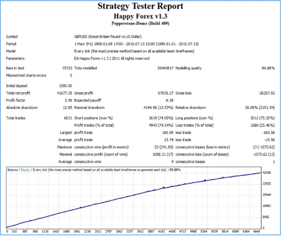 Happy Forex Grid Trader im GBP/USD Expert Advisor in unabhängigem Test - Bild 5.