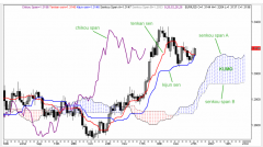 kostenloser Ichimoku Martingale EA mit eingebauten Tenkan Sen, Kijun Sen Cross und Kumo Breakout Handelsstrategie im Test - Bild 1.