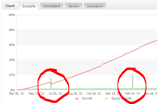 Das ist der Recovery Modus, der die Positionen VERACHTFACHT.