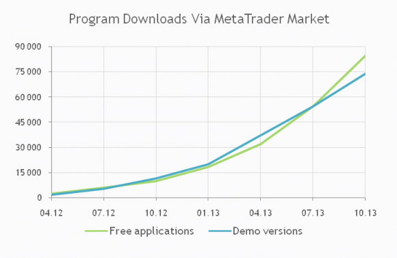 150.000 Downloads im letzten Quartal.