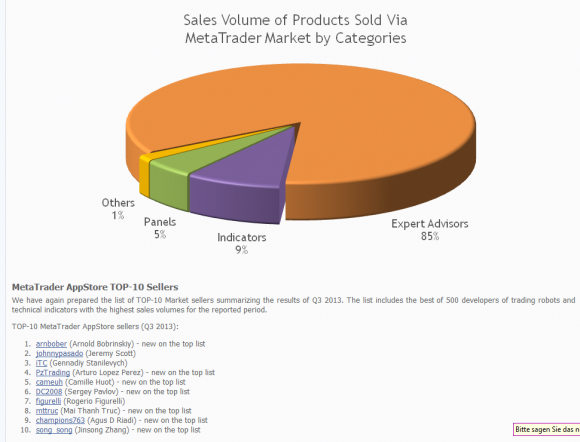 Expert Advisor machen den größten Umsatz aus.