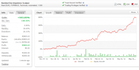 NumberOne Impulsive Scalper EA Expert Advisor im Test geht den Weg des Million Dollar Pips EA - Bild 3.