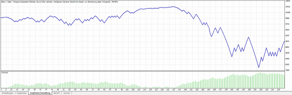 Auch im EURUSD scheitert der Indikator.