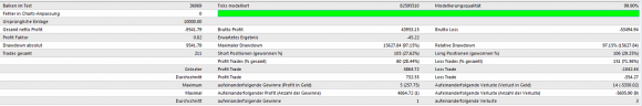 Auch der Klassiker H1 im EURUSD als Trendfolge scheitert.