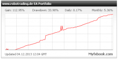 Das betreute Robotrading Portfolio erwirtschaftete bereits über 100%.