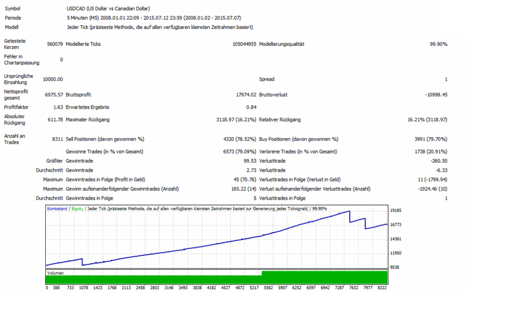 Über 8311 Trades und trotz 3 Stopps immer noch 69,75 % Gewinn