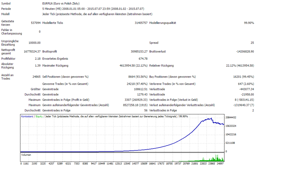 Über 24865 Trades und 167783% Gewinn würden Sie schnell zum Millionär machen