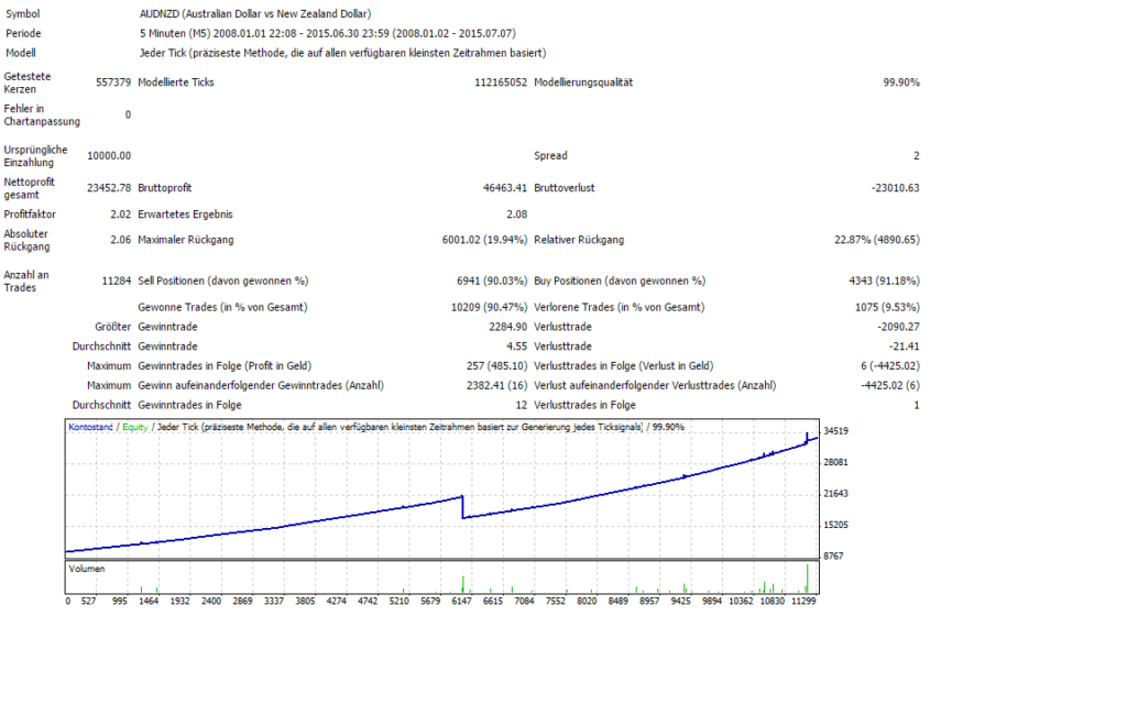 Über 11302 Trades und 234% Gewinn werden völlig automatisch ohne großes Risiko generiert