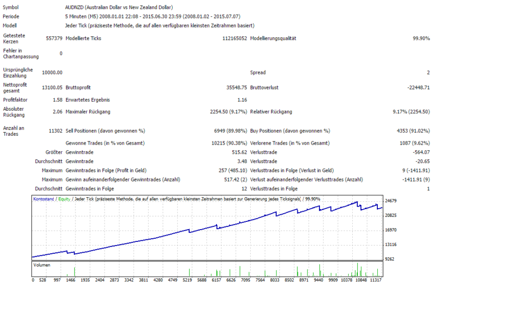 5% MaxDD machen das Trading noch sicherer, lassen die Chancen aber gleich