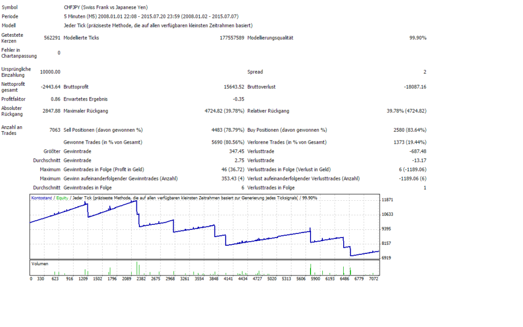 Über 7063 Trades bei einigen Stopps reichen uns einfach nicht