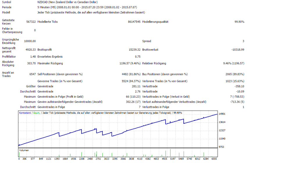 Über 6547 Trades gepaart mit einem engem Risikomanagement garantieren über 49,20% Gewinn