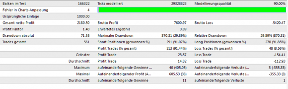 Kostenloser Trend OSOB Expert Advisor EA Backtest 2009-2011 - Bild 2.