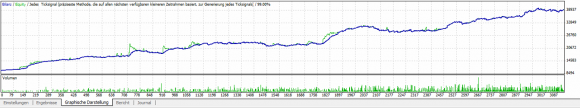 Wallbreaker EA EURUSD 2008-2012 Backtest Depotentwicklung.