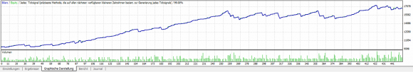 Wallbreaker Backtest im GBPUSD 2008-2012.