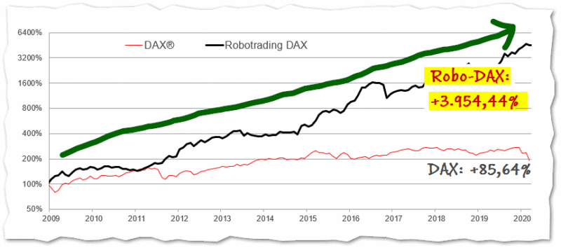 Robotrading DAX vs DAX